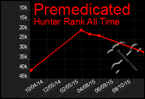 Total Graph of Premedicated