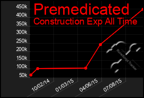 Total Graph of Premedicated