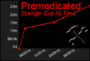 Total Graph of Premedicated