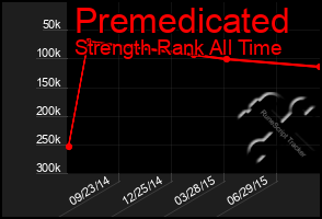 Total Graph of Premedicated