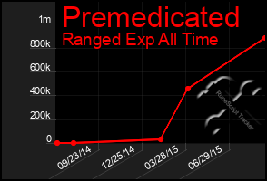 Total Graph of Premedicated