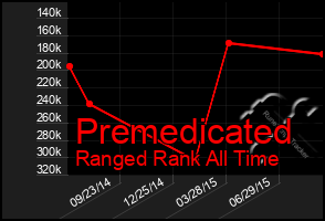 Total Graph of Premedicated