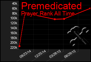 Total Graph of Premedicated