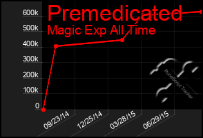 Total Graph of Premedicated