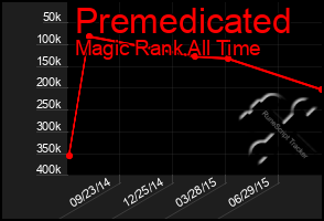 Total Graph of Premedicated