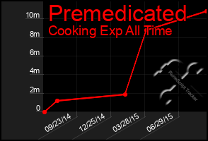 Total Graph of Premedicated