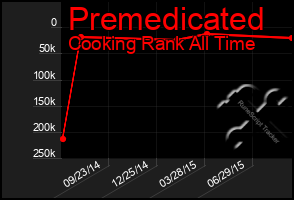 Total Graph of Premedicated