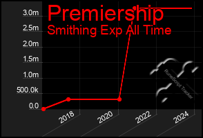 Total Graph of Premiership