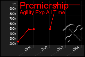 Total Graph of Premiership