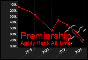 Total Graph of Premiership
