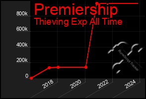 Total Graph of Premiership