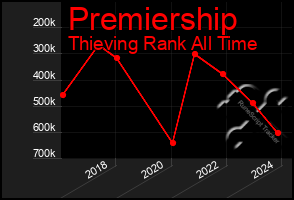 Total Graph of Premiership