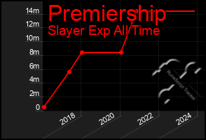 Total Graph of Premiership