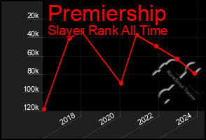Total Graph of Premiership