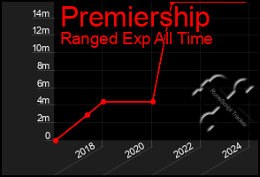 Total Graph of Premiership