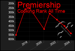 Total Graph of Premiership