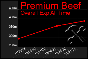 Total Graph of Premium Beef