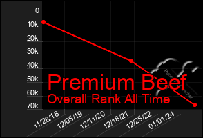 Total Graph of Premium Beef