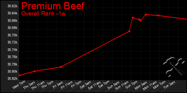 1 Week Graph of Premium Beef