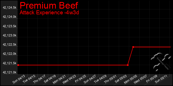 Last 31 Days Graph of Premium Beef