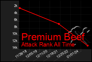 Total Graph of Premium Beef