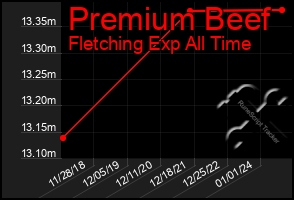 Total Graph of Premium Beef