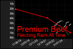 Total Graph of Premium Beef