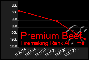 Total Graph of Premium Beef