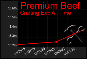 Total Graph of Premium Beef