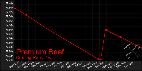 Last 7 Days Graph of Premium Beef