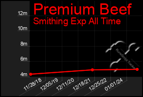 Total Graph of Premium Beef