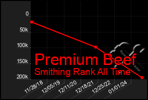 Total Graph of Premium Beef