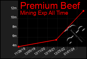 Total Graph of Premium Beef