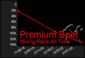 Total Graph of Premium Beef