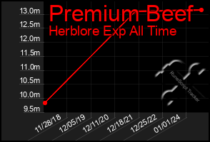 Total Graph of Premium Beef