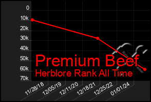 Total Graph of Premium Beef