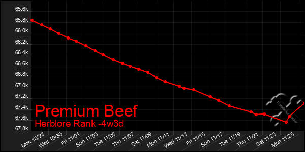 Last 31 Days Graph of Premium Beef