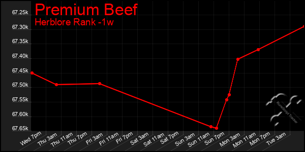 Last 7 Days Graph of Premium Beef