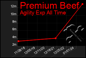 Total Graph of Premium Beef