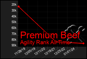 Total Graph of Premium Beef