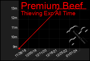 Total Graph of Premium Beef