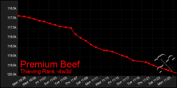 Last 31 Days Graph of Premium Beef