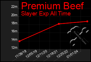 Total Graph of Premium Beef