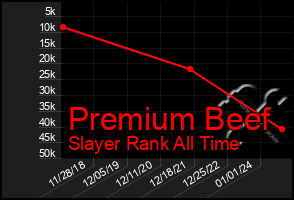 Total Graph of Premium Beef