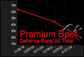 Total Graph of Premium Beef