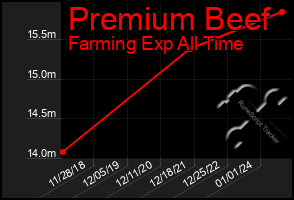 Total Graph of Premium Beef