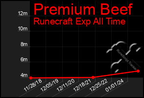 Total Graph of Premium Beef