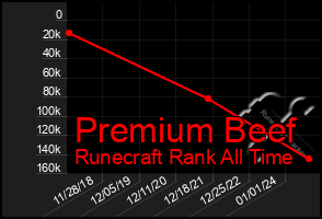 Total Graph of Premium Beef