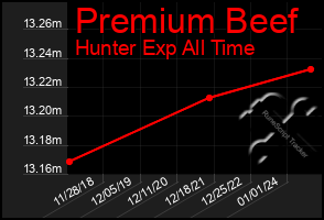 Total Graph of Premium Beef