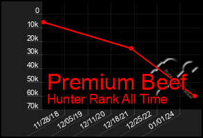 Total Graph of Premium Beef